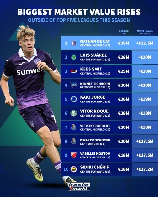 开云体育-本赛季五大联赛外球员身价涨幅榜:德卡特+2250万欧居首